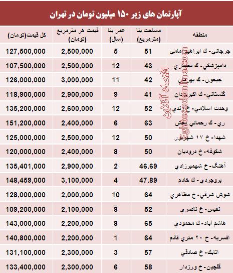 با 150 میلیون کجای تهران می‌توان خانه خرید؟ (جدول)