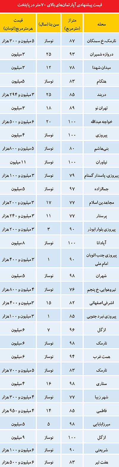 نکات طلایی برای خرید خانه (+جدول قیمت)