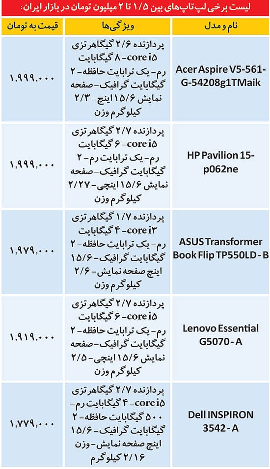 لپ‌ تاپ‌های زیر یک میلیون تومان در بازار ایران (جدول)