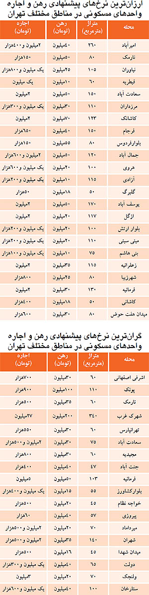 گران‌ترين آپارتمان اجاره‌اي در تهران (+جدول)