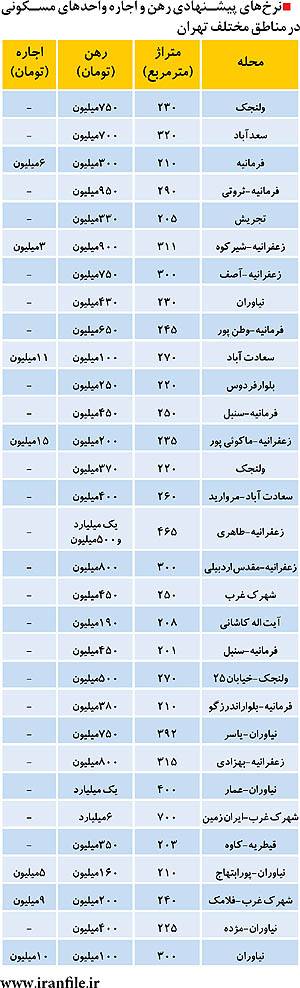 در بازار اجاره مسکن شمال تهران چه می‌گذرد؟