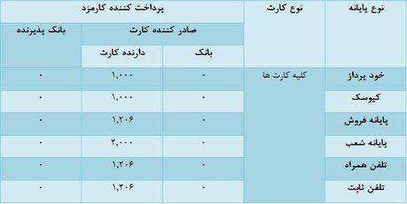 اعلام کارمزد جدید شتاب