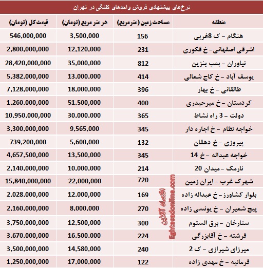 مظنه املاک کلنگی تهران (جدول)