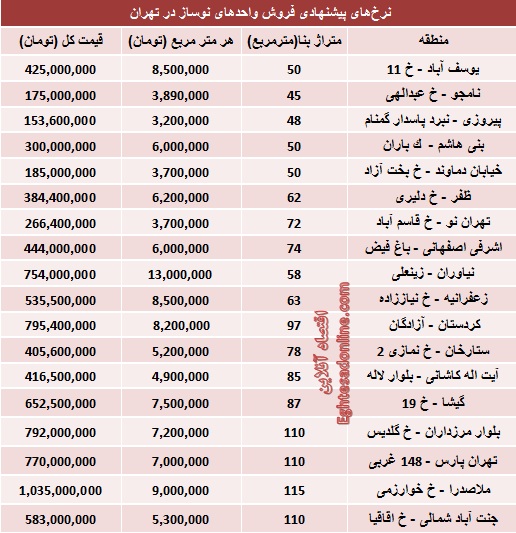 قیمت جدید املاک نوساز تهران (جدول)