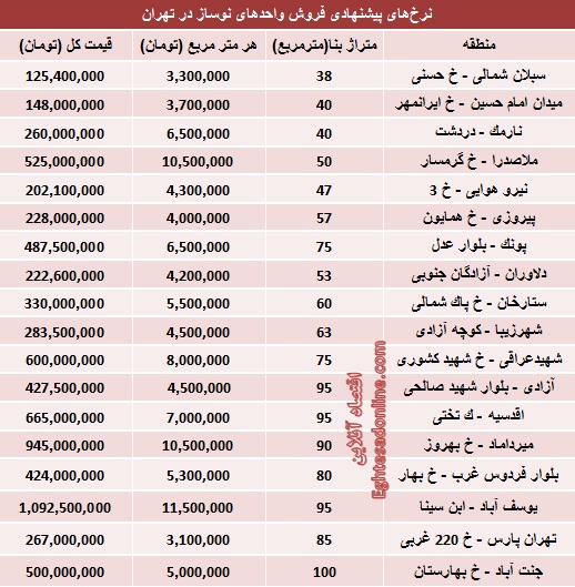 قیمت جدید املاک نوساز تهران (جدول)