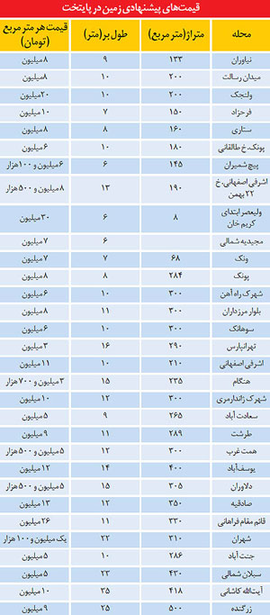 قیمت زمین در تهران (+جدول)