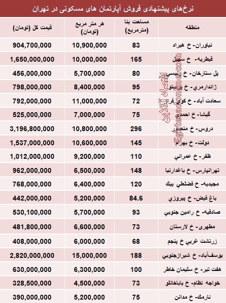 قیمت جدید املاک نوساز تهران (جدول)
