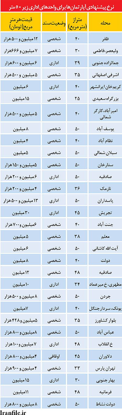 قیمت اجاره آپارتمان های اداری در تهران (جدول)