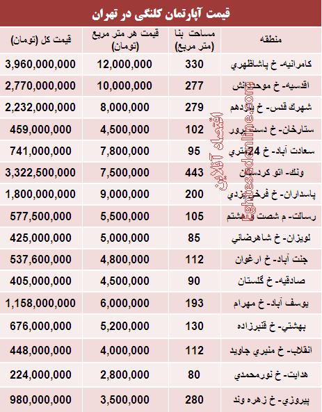 مظنه واحدهای کلنگی در تهران (جدول)