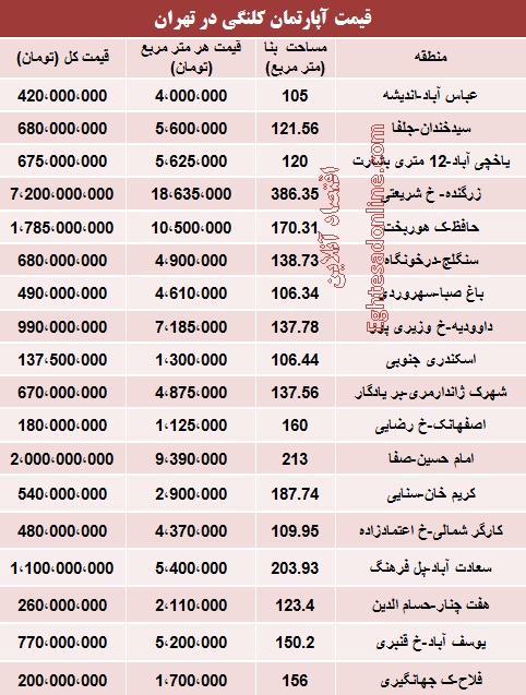 قیمت آپارتمان های کلنگی در تهران (جدول)