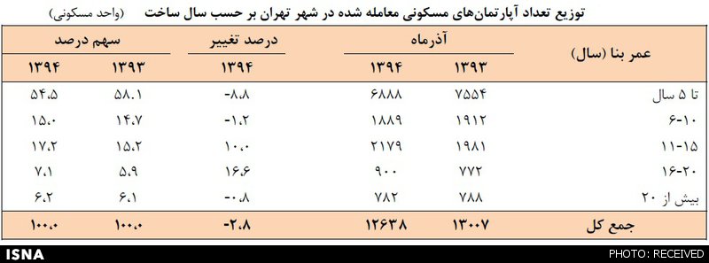 خانه‌های نوساز تهران خریدار بیشتری دارند