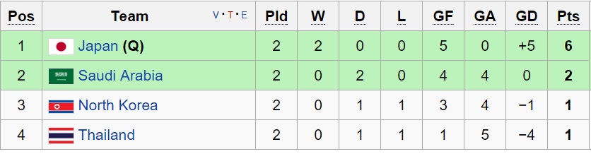 ژاپن حریف احتمالی امید ایران / امید عربستان در آستانه حذف از مسابقات(+جدول)