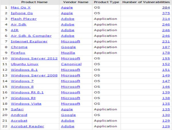 آسیب‌ پذیرترین نرم‌افزارهای ۲۰۱۵