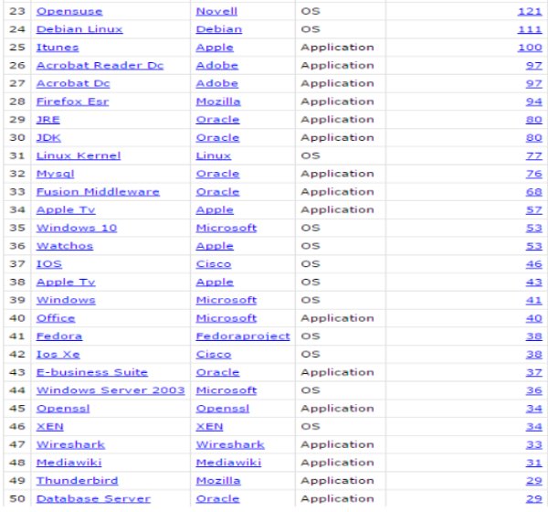 آسیب‌ پذیرترین نرم‌افزارهای ۲۰۱۵