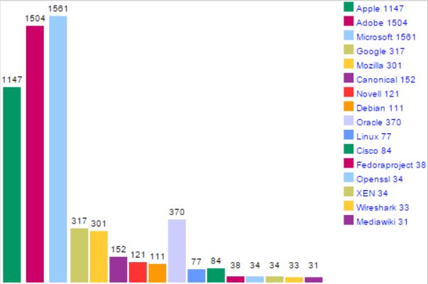 آسیب‌ پذیرترین نرم‌افزارهای ۲۰۱۵