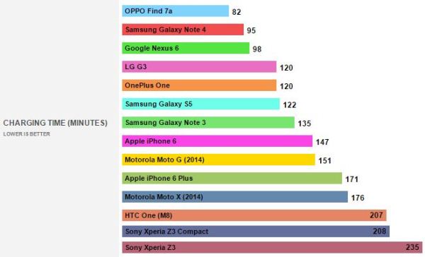 کدام تلفن های همراه سریعتر شارژ می شوند؟
