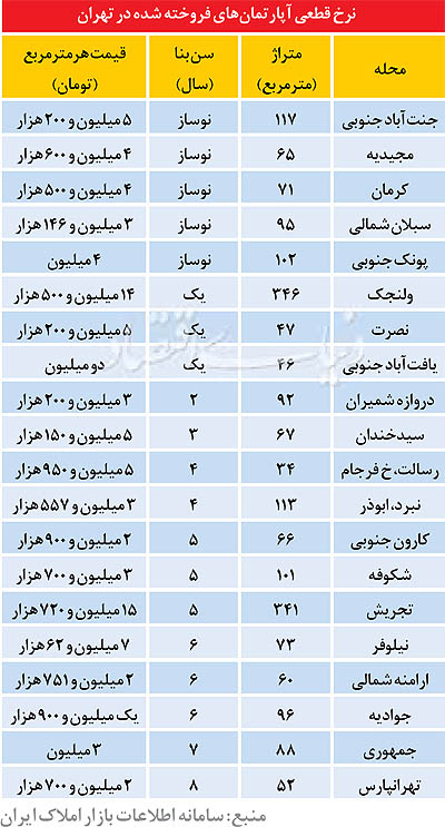 قیمت آپارتمان های فروخته شده در تهران