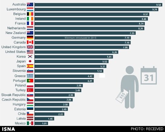 دستمزد کارگران ساعتی چند دلار است؟