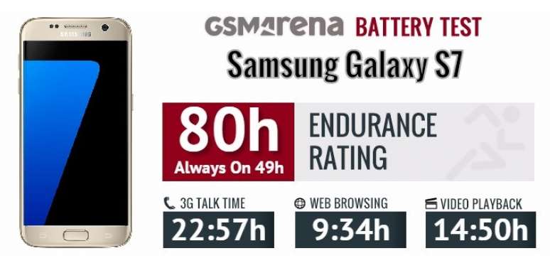 عملکرد قابل قبول گلکسی اس 7 در تست باتری عملکرد قابل قبول گلکسی اس 7 در تست باتری