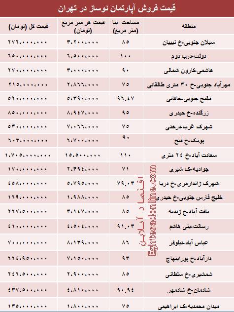 قیمت آپارتمان نوساز در تهران (جدول)