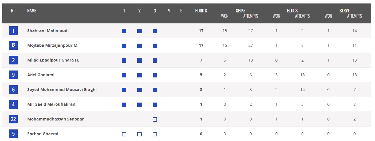 پیروزی شگفت انگیز مردان والیبال ایران مقابل روسیه ( تحلیل/عکس)