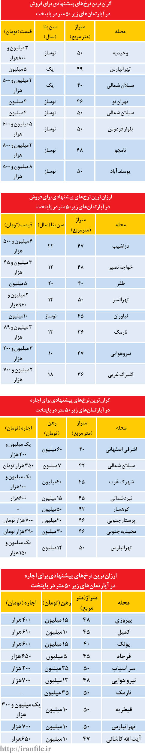 ارزان‌ترین و گران‌ترین آپارتمان‌های فروشی و اجاره‌ای (+جدول)