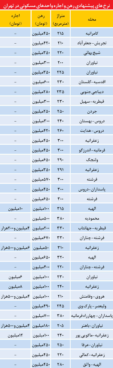 اجاره‌ بهای آپارتمان‌های لوکس تهران (+جدول)