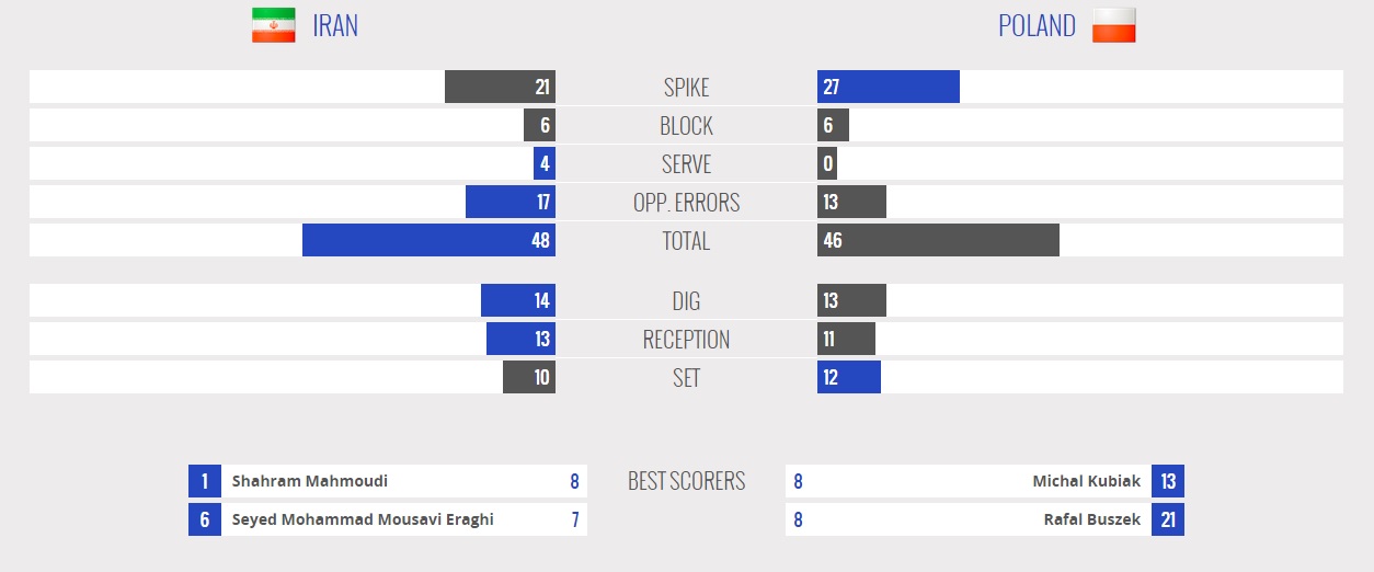 ایران 1 - 1 لهستان / هفته نهم لیگ جهانی والیبال (گزارش زنده/عکس/آنالیزتفکیکی هرست )