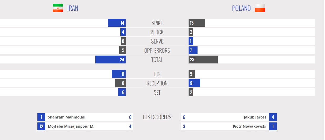 ایران 1 - 0 لهستان / لیگ جهانی والیبال / (گزارش زنده/عکس/ آنالیز تفکیکی هرست)