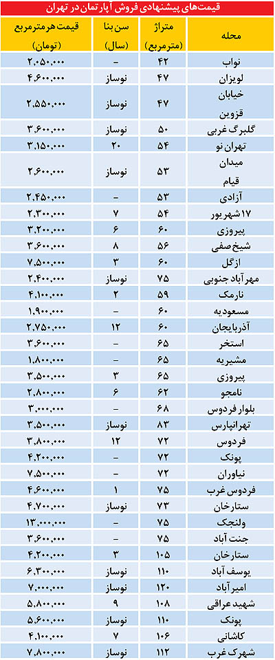 قیمت آپارتمان در برخی نقاط تهران (+جدول)
