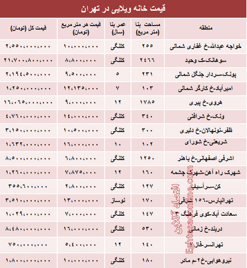 خانه‌های ویلایی تهران چند؟ (جدول)