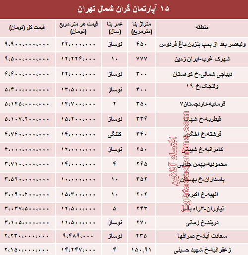 قیمت 15 آپارتمان‌ لوکس‌ تهران (جدول)