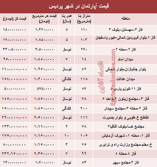 قیمت مسکن در شهر جدید پردیس (جدول)
