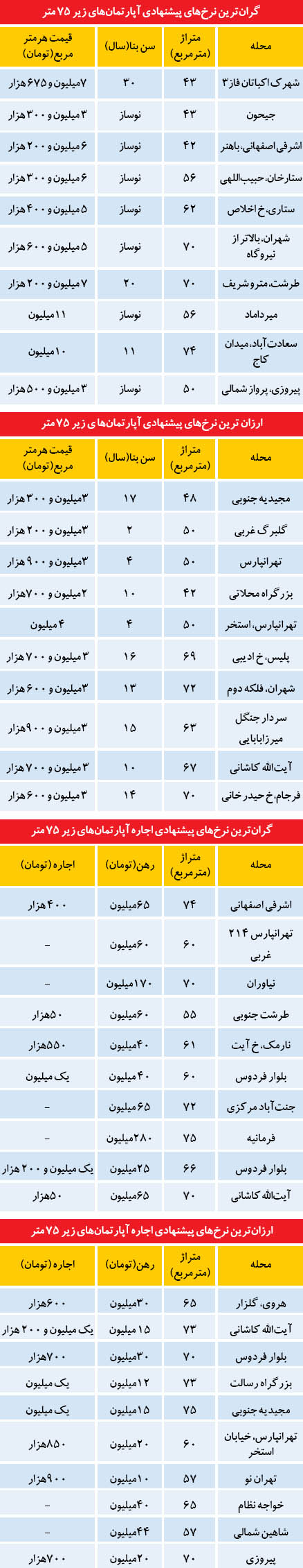 گرانترین و ارزانترین آپارتمان های زیر 75متر گرانترین و ارزانترین آپارتمان های زیر 75متر
