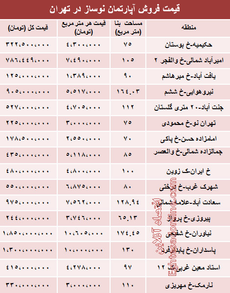قیمت آپارتمان نوساز در تهران (جدول)