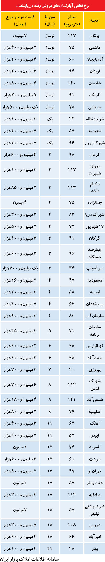 قیمت مسکن در محله‌های محبوب تهرانی‌ها (+جدول)