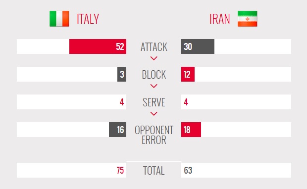 ایتالیا 3 - 0 ایران / شاگردان کواچ بازهم شکست خوردند!( جدول/ آنالیز) ایتالیا 3 - 0 ایران / شاگردان کواچ بازهم شکست خوردند!( جدول/ آنالیز)