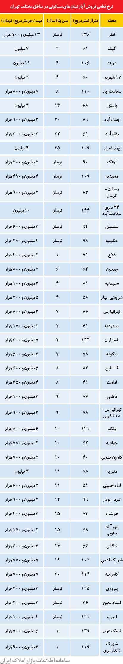 گران‌ترین و ارزان‌ترین آپارتمان‌ها در تهران (جدول؟)