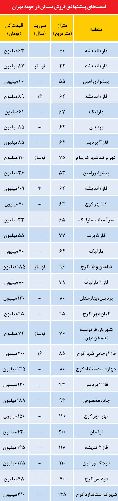 قیمت مسکن در اطراف تهران (+جدول)