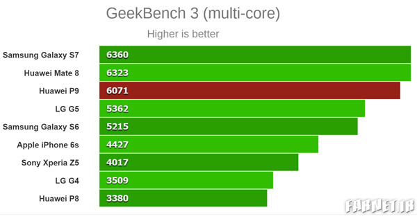 انتشار بنچمارکهای هواوی P9 انتشار بنچمارکهای هواوی P9