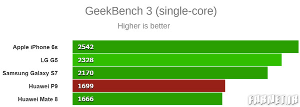 انتشار بنچمارکهای هواوی P9 انتشار بنچمارکهای هواوی P9
