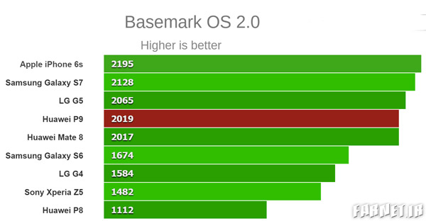 انتشار بنچمارکهای هواوی P9 انتشار بنچمارکهای هواوی P9