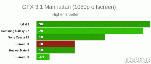 انتشار بنچمارکهای هواوی P9 انتشار بنچمارکهای هواوی P9