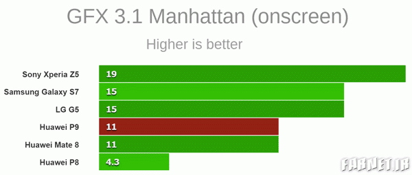 انتشار بنچمارکهای هواوی P9 انتشار بنچمارکهای هواوی P9
