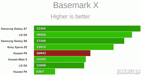 انتشار بنچمارکهای هواوی P9 انتشار بنچمارکهای هواوی P9