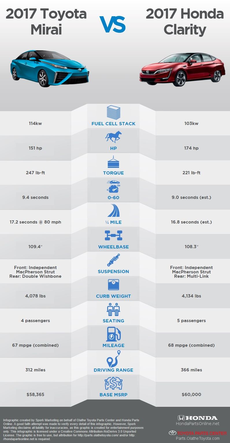 جنگ هیدروژنیها: تویوتا میرای در برابر هوندا کلاریتی جنگ هیدروژنیها: تویوتا میرای در برابر هوندا کلاریتی