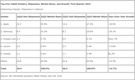 IDC: فروش تبلت 14.7 درصد کاهش داشته است IDC: فروش تبلت 14.7 درصد کاهش داشته است
