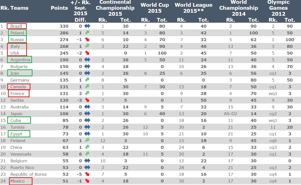 تیم ملی والیبال از گروهش در المپیک صعود می کند؟(+جدول/رنکینگ جهانی)