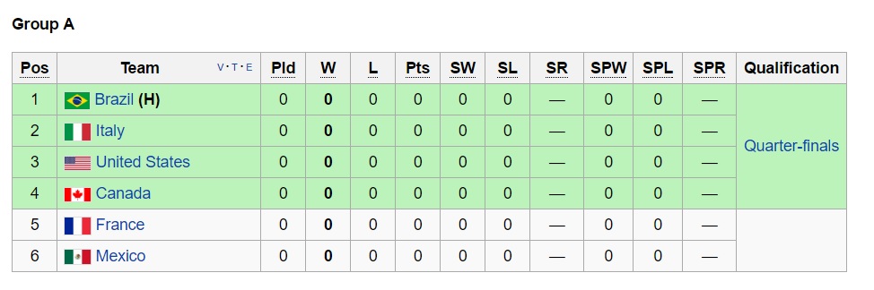 تیم ملی والیبال از گروهش در المپیک صعود می کند؟(+جدول/رنکینگ جهانی)