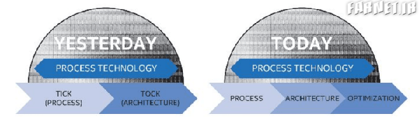 عرضه پردازندههای نسل هفتم اینتل در پاییز عرضه پردازندههای نسل هفتم اینتل در پاییز